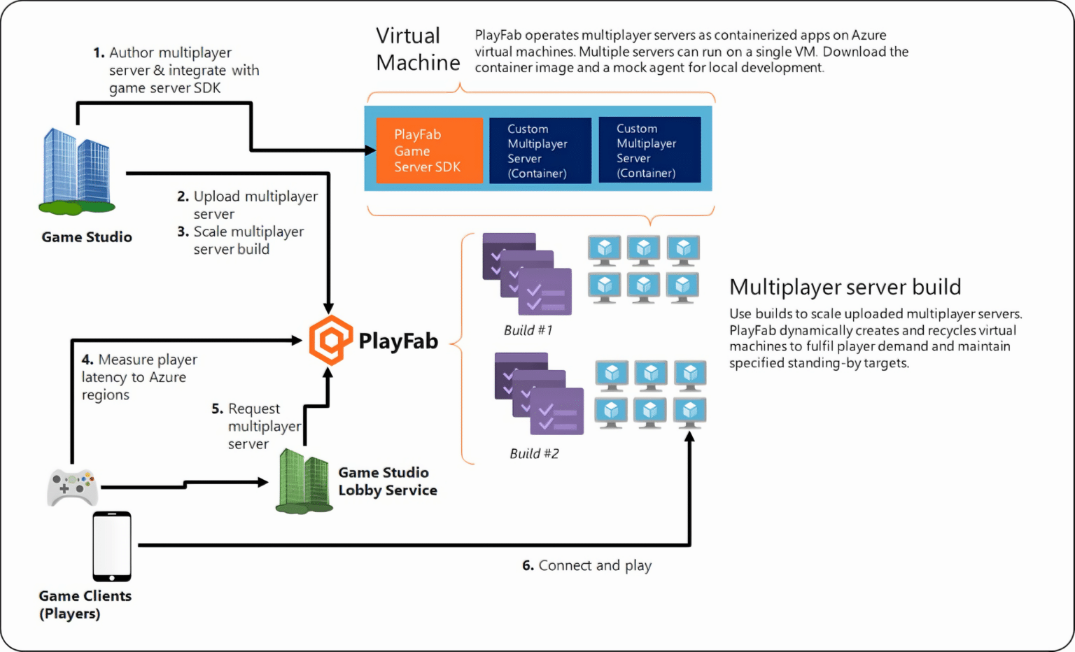 Azure Cloud Migrations - Code Wizards