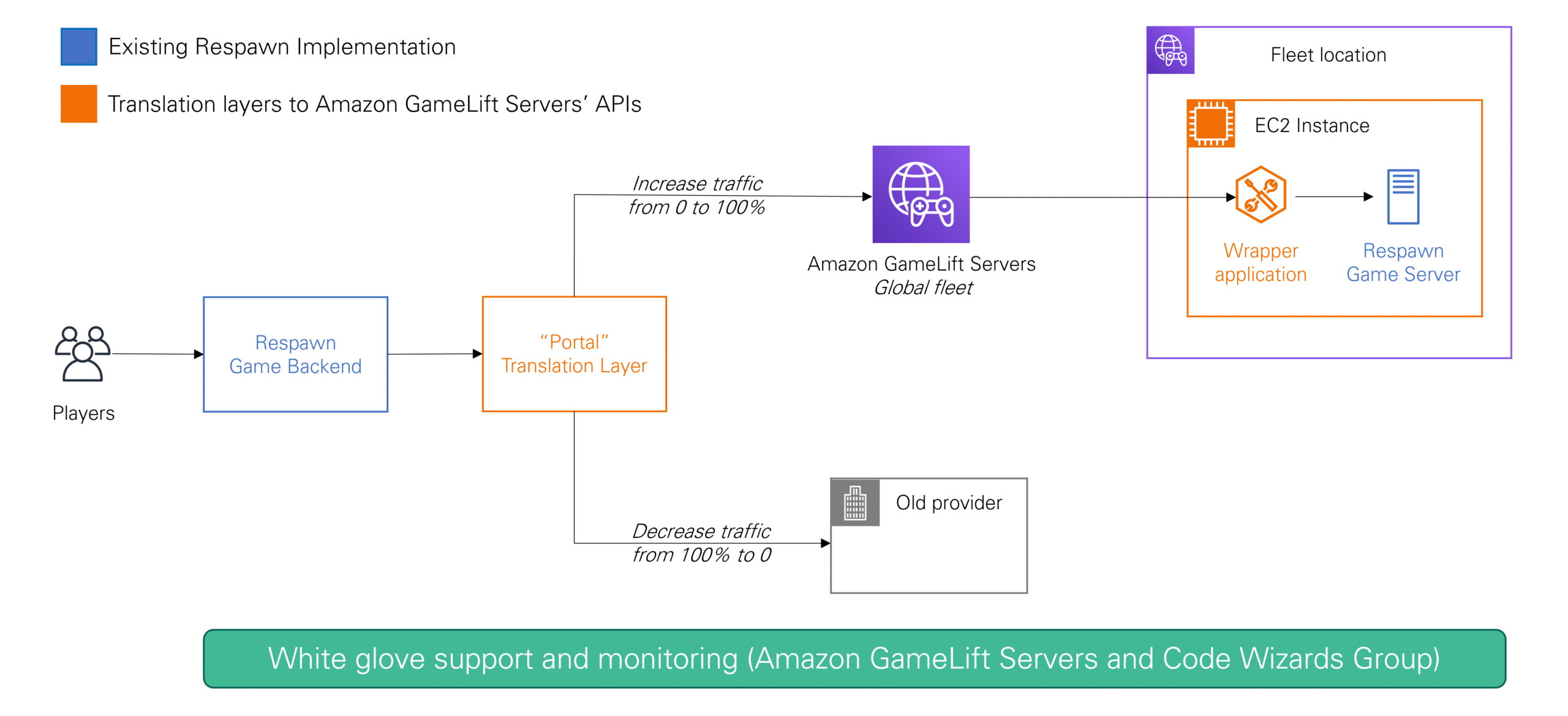 Architecture diagram of Apex Legends migration to Amazon GameLift with translation layers and backend flow