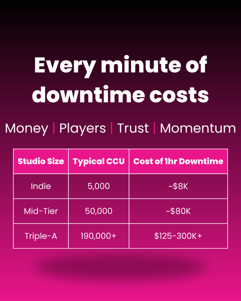 Table showing the average cost of downtime in games.