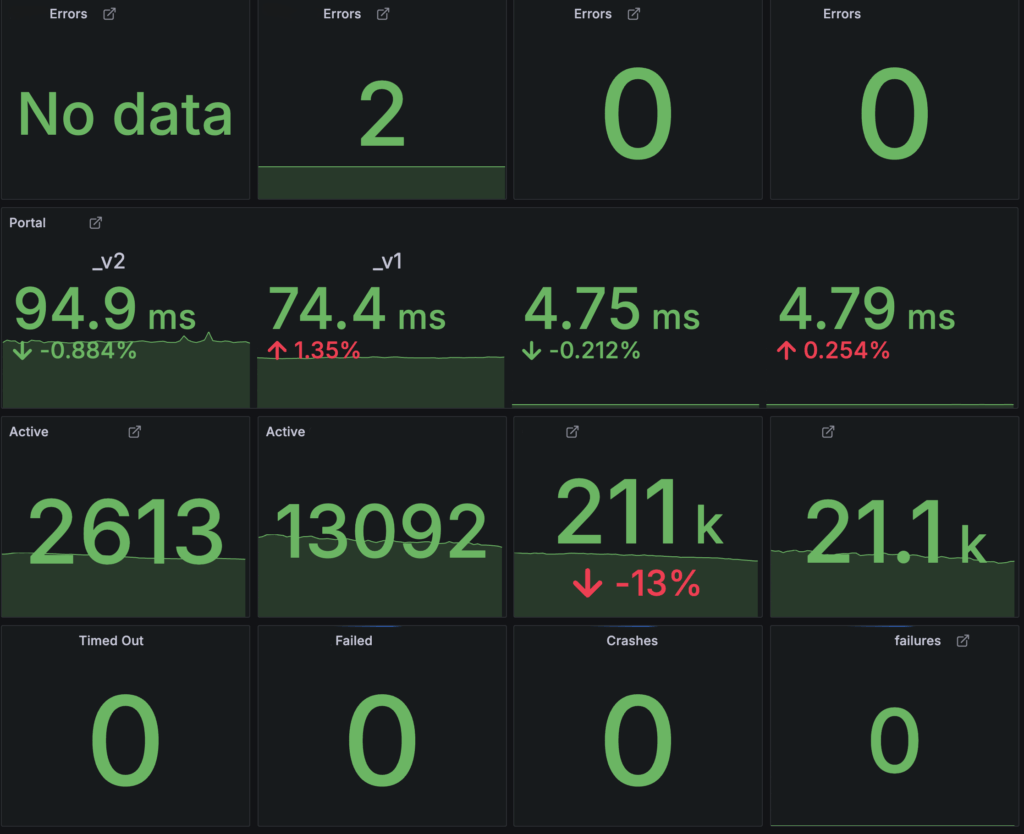 Dashboard showing uptime figures