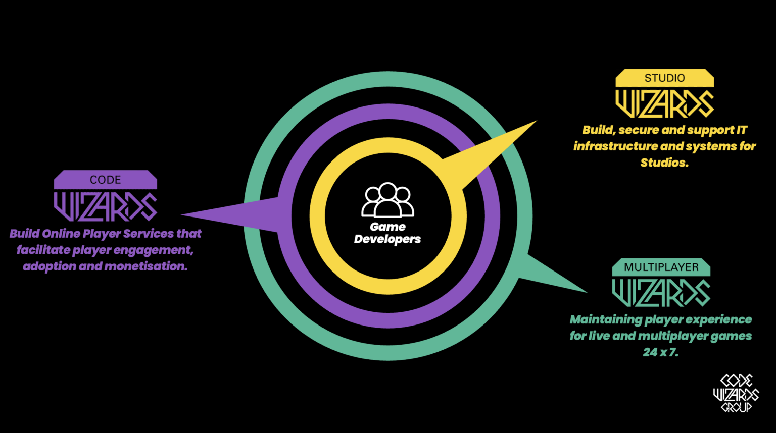 Game Backend Engineering, LiveOps & Managed IT | - Code Wizards